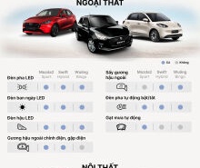 Hatchback cỡ B: cuộc chiến nơi thị trường ngày càng thu hẹp Hatchback cỡ B: cuộc chiến nơi thị trường ngày càng thu hẹp