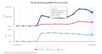 VNPT vượt Viettel dẫn đầu tốc độ 5G tháng 6/2025 VNPT vượt Viettel dẫn đầu tốc độ 5G tháng 6/2025