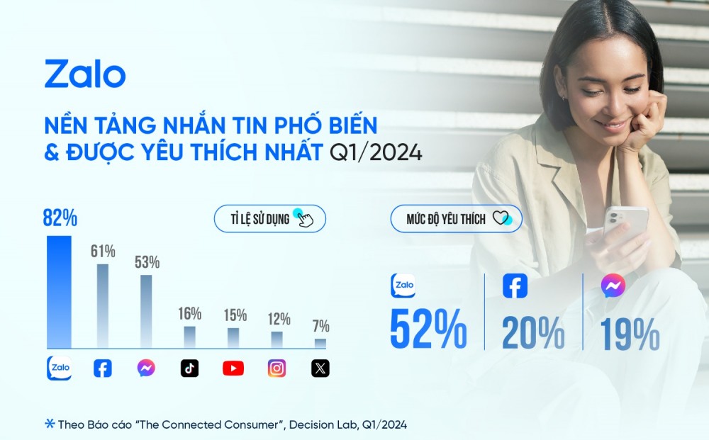 Với những cải tiến đáng chú ý, Zalo giữ vững top 1 nền tảng phổ biến nhất và được yêu thích nhất nhờ cải tiến liên tục, đặc biệt là với các tính năng AI nâng cao trải nghiệm người dùng.
