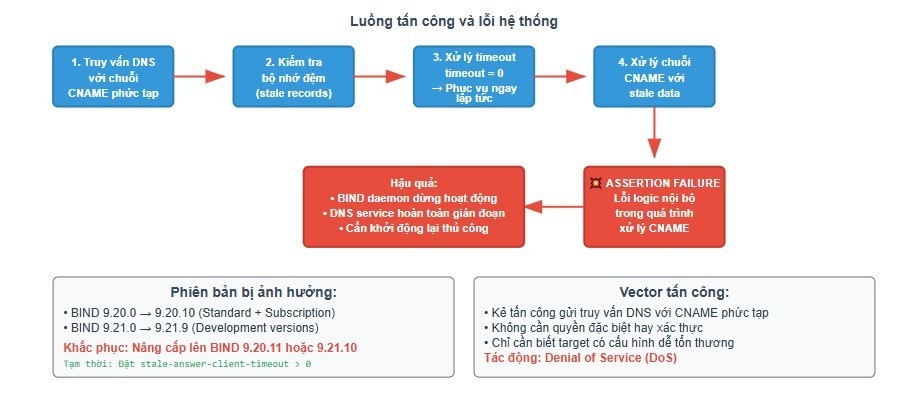 Phát hiện lỗ hổng BIND 9 nghiêm trọng, đe dọa an ninh DNS toàn cầu