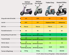 So sánh xe điện tầm giá 20 triệu: VinFast, Honda hay Yadea? So sánh xe điện tầm giá 20 triệu: VinFast, Honda hay Yadea?