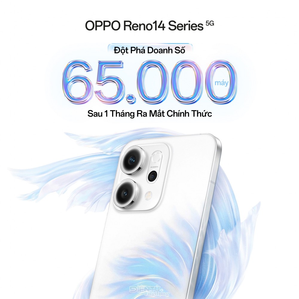 OPPO Reno14 Series ghi nhận 65.000 máy bán ra sau 1 tháng