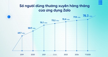 Zalo ghi nhận 78, 3 triệu người dùng hàng tháng Zalo ghi nhận 78, 3 triệu người dùng hàng tháng