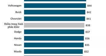 Thương hiệu ôtô làm khách hàng hài lòng nhất Thương hiệu ôtô làm khách hàng hài lòng nhất