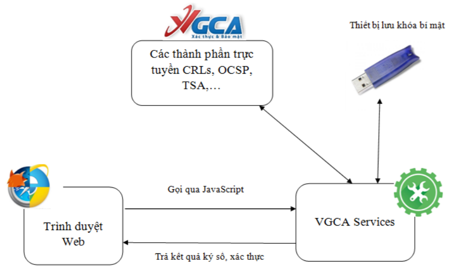 Hướng dẫn tích hợp và cấu hình giải pháp ký số, xác thực VGCACrypto trên nền tảng Web Hướng dẫn tích hợp và cấu hình giải pháp ký số, xác thực VGCACrypto trên nền tảng Web
