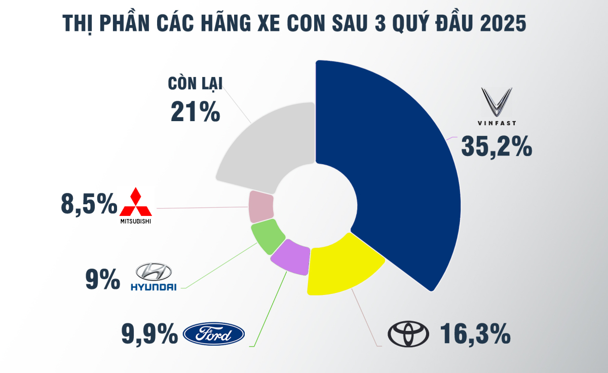 Cuộc cạnh tranh thị phần ôtô tại Việt Nam sau quý III