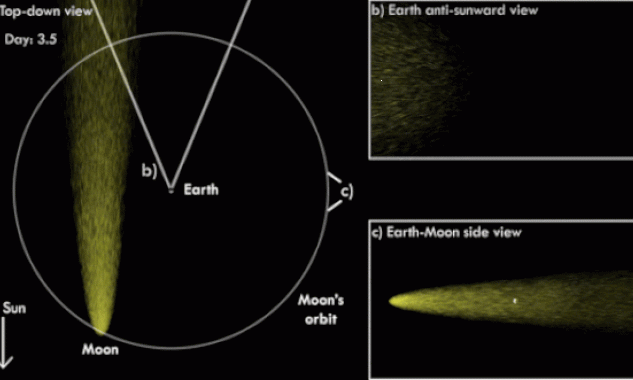 Chiếc đuôi của Mặt trăng nằm ở ngược phía Mặt trời