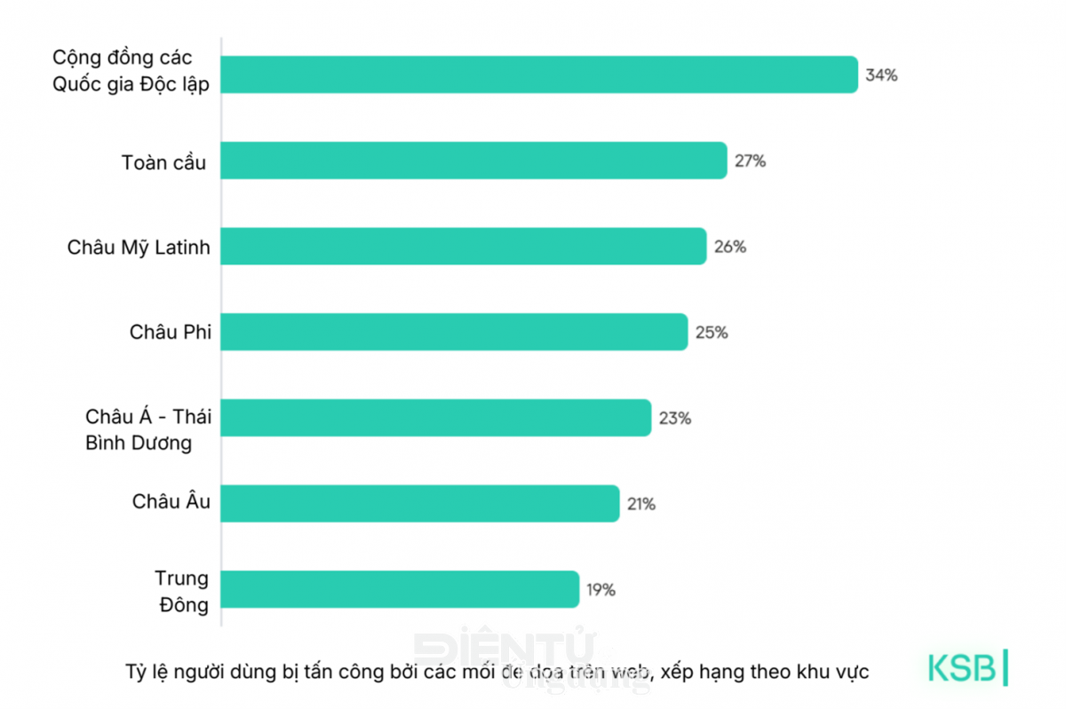 Kaspersky phát hiện nửa triệu tệp độc hại mỗi ngày Kaspersky phát hiện nửa triệu tệp độc hại mỗi ngày
