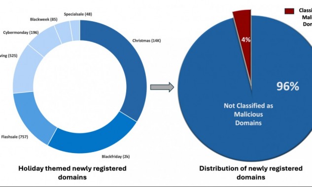 Hơn 18.000 tên miền nhái đã được kẻ tấn công tung ra trong mùa lễ hội năm nay