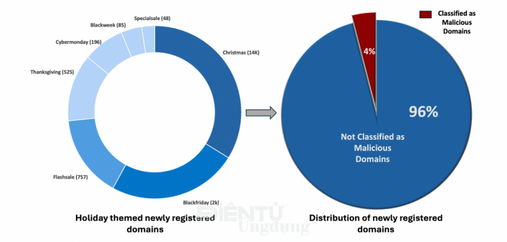 Hơn 19.000 tên miền nhái đã được kẻ tấn công tung ra trong mùa lễ hội năm nay Hơn 19.000 tên miền nhái đã được kẻ tấn công tung ra trong mùa lễ hội năm nay