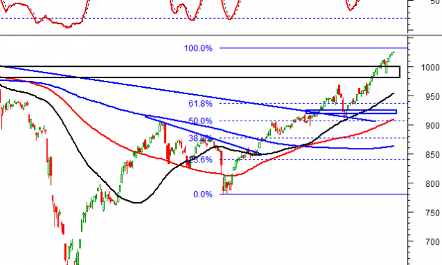 Thị trường chứng khoán ngày 7/12: Tín hiệu kỹ thuật phiên chiều