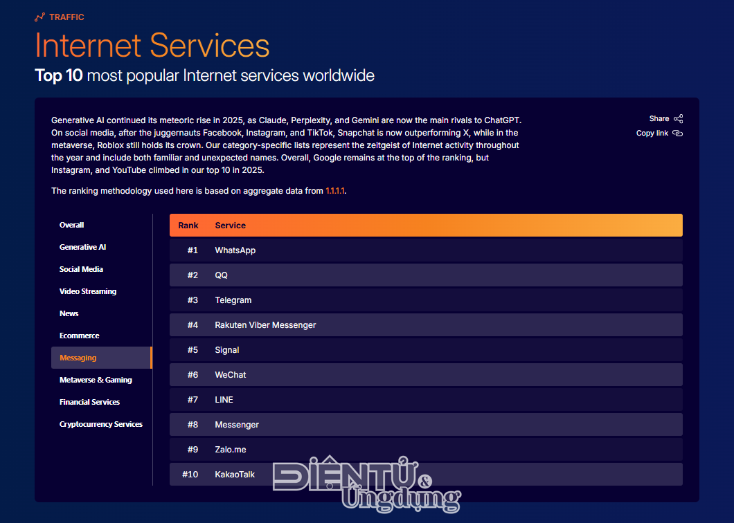 Zalo lọt TOP 10 nền tảng tin nhắn phổ biến nhất thế giới