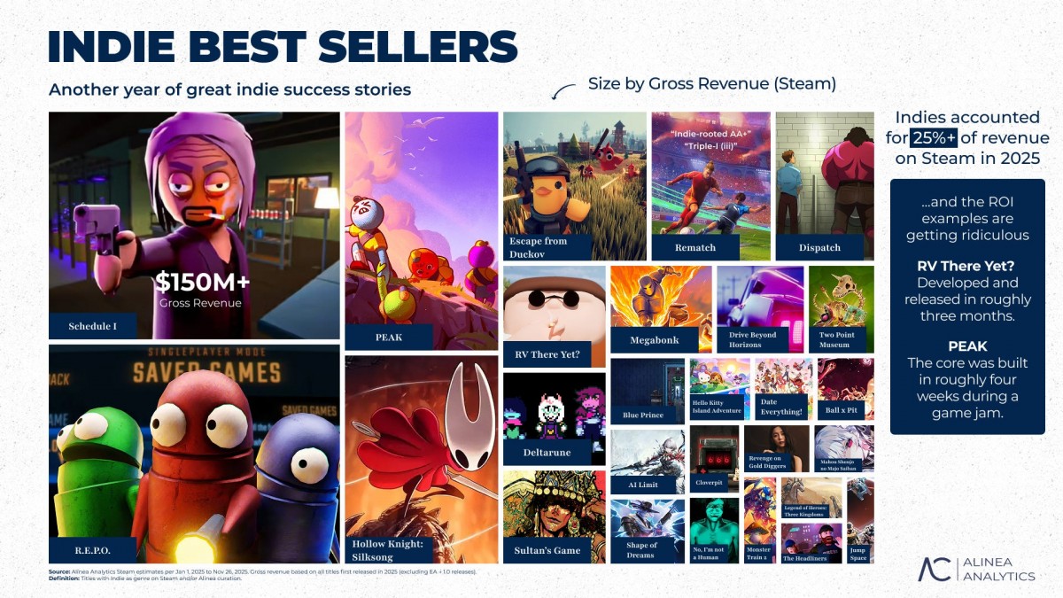 Top những tựa game Indie bán chạy nhất năm nay. Nguồn: Alinea Analytics