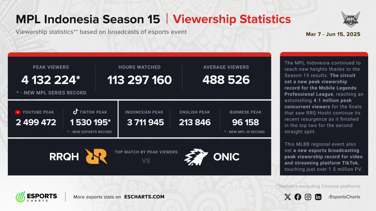 Lượng người xem kỷ lục của Giải đấu Moblie Esport MPL Indonesia Season 15. Nguồn: ESPORT CHARTS
