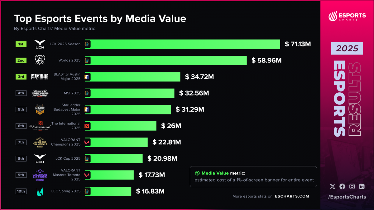 LCK và (CKTG) 2025 đã dẫn đầu bảng xếp hạng giá trị truyền thông Esport năm 2025. Nguồn: Esport Chart LCK và (CKTG) 2025 đã dẫn đầu bảng xếp hạng giá trị truyền thông Esport năm 2025. Nguồn: Esport Chart
