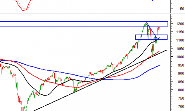 Thị trường chứng khoán 23/2: Phân tích tín hiệu kỹ thuật phiên chiều