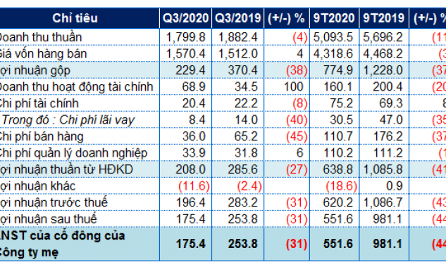 Vĩnh Hoàn báo lãi ròng 9 tháng giảm 44%