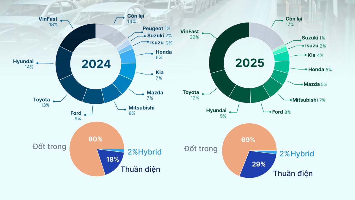 2025 - năm bùng nổ của ngành ôtô Việt