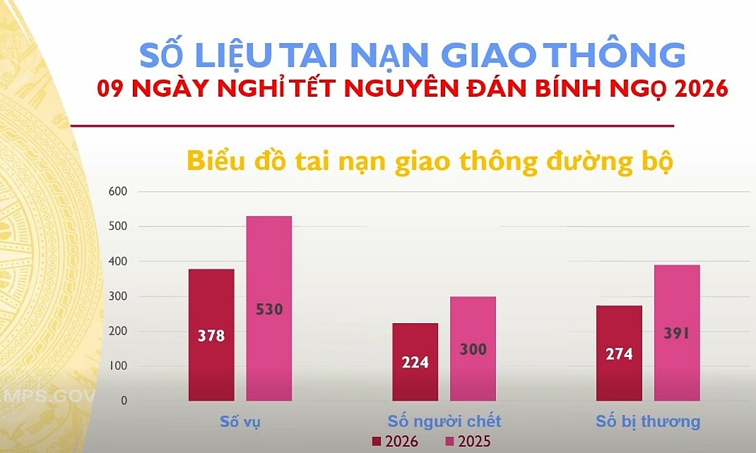 'Những lý do tai nạn giao thông giảm đáng kể dịp Tết'