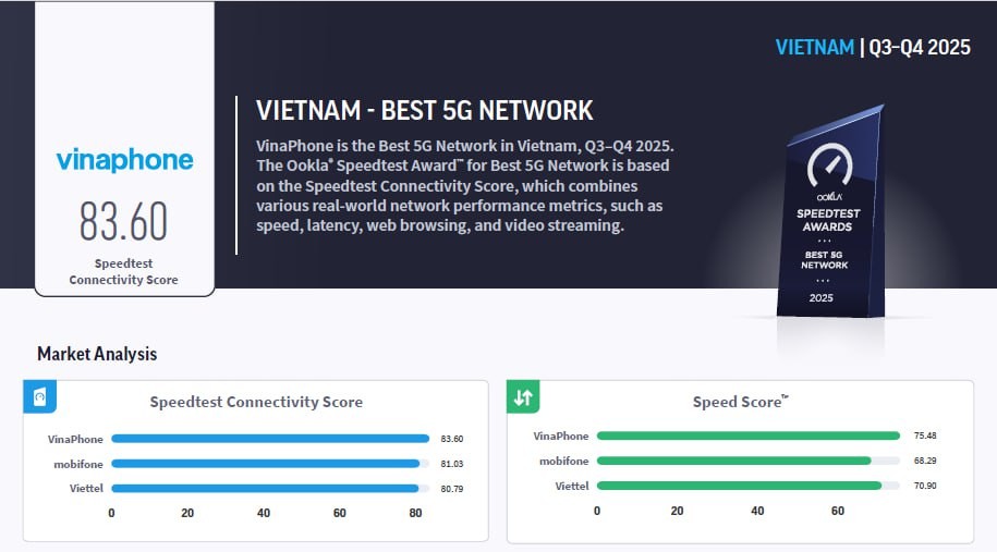 VinaPhone được vinh danh là nhà mạng 5G tốt nhất Việt Nam VinaPhone được vinh danh là nhà mạng 5G tốt nhất Việt Nam