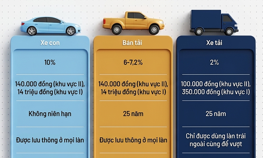 So sánh những quy định pháp luật giữa xe bán tải với xe con, xe tải