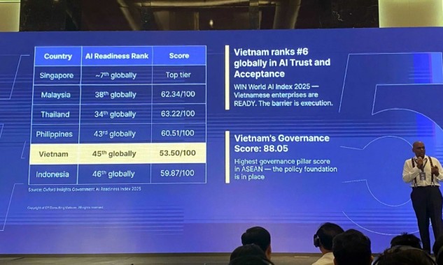 Việt Nam đứng thứ 5 trong nhóm 6 quốc gia AI hàng đầu Đông Nam Á