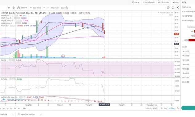 Hai chủ sở hữu “khủng” của Nước sạch Sông Đà bị ảnh hưởng, cổ phiếu tụt giảm