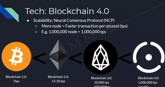 Công nghệ Blockchain 4.0