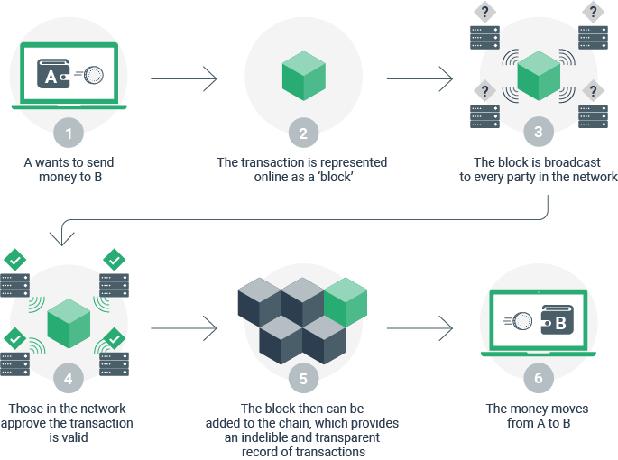 Quy trìnnh giao dịch