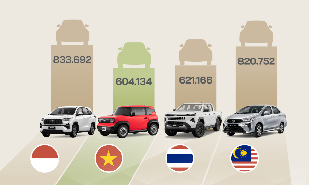 Vị trí của Việt Nam trong 'Big 4' công nghiệp ôtô Đông Nam Á