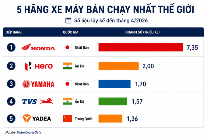 5 hãng xe máy bán chạy nhất thế giới